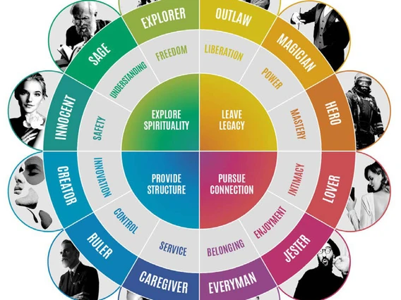 12 Brand Archetypes